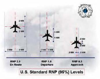 U.S. Standard RNP Levels